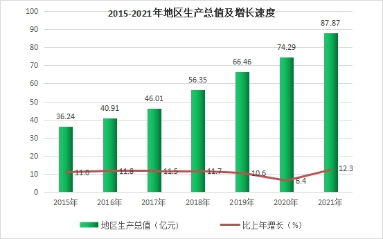 姚安縣2021年國民經濟和社會發展統計公報